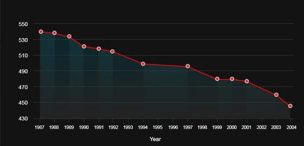 Graphique de la baisse de la testostérone totale moyenne chez les hommes de 1987 à 2004, en nanogrammes par décilitre